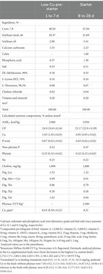 Dietary phytase effects on copper requirements of broilers